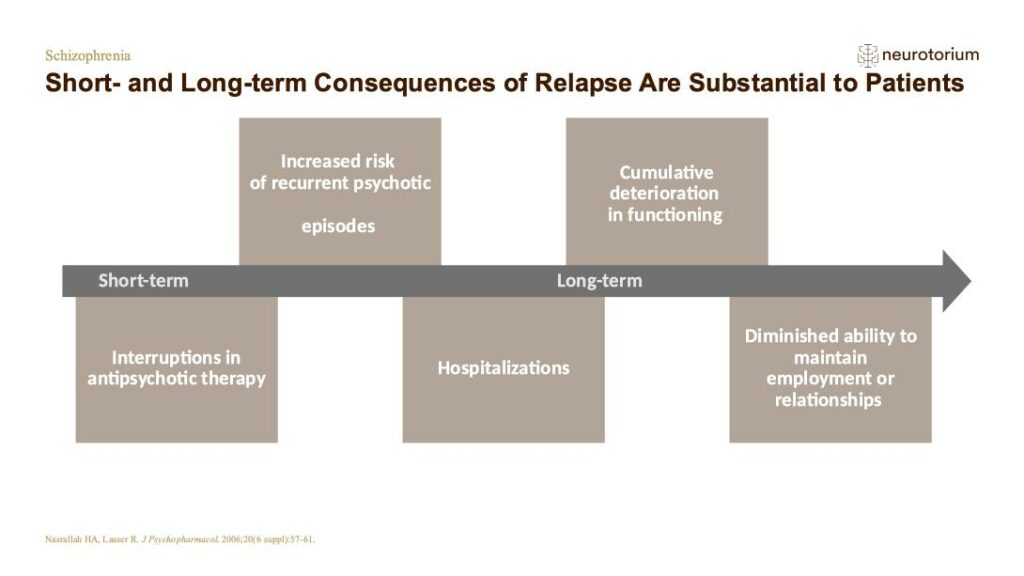 Short- and Long-term Consequences of Relapse Are Substantial to Patients